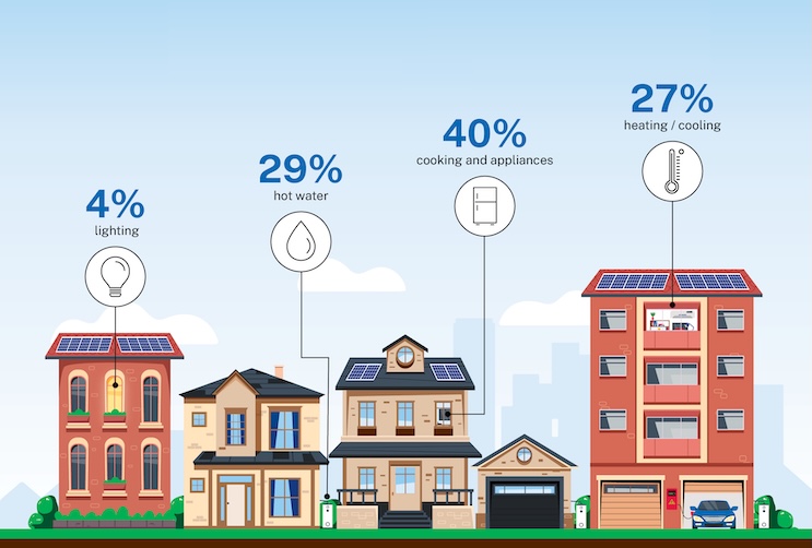 Predicting Energy Consumption